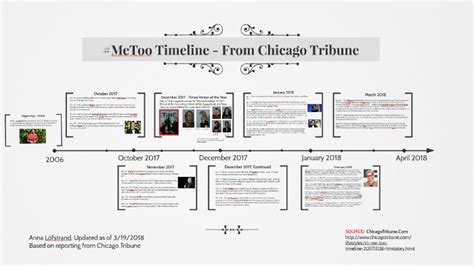 metoo wiki|me too movement timeline.